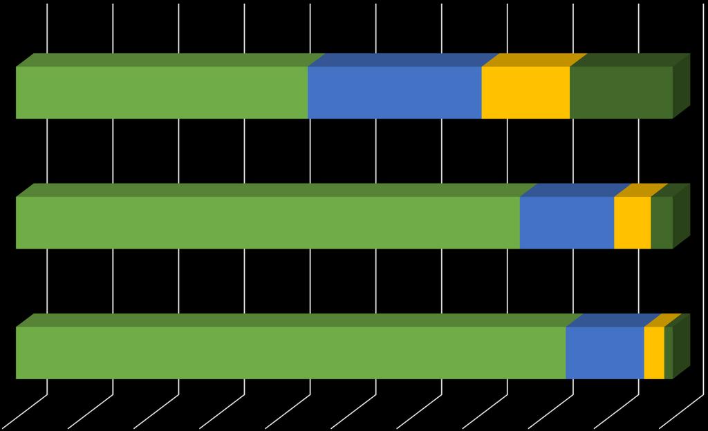 Hány fajta világi civilszervezet tagja? (%) AMÚR 44 26 13 16 EVS 2008 - min.