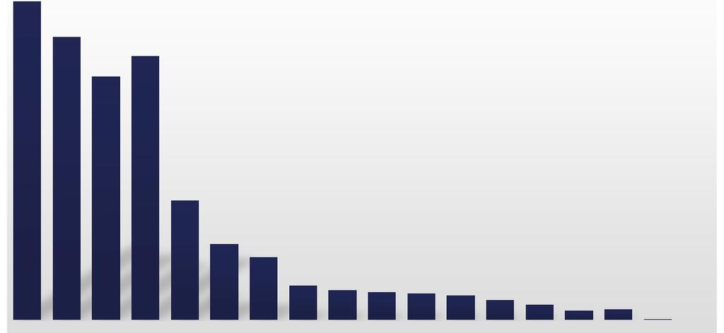 megoszlása 2016 Részvények 2017 februári forgalma MTELEK OM 10% Egyéb 1% MOL 21% OTP 44% RICHTER 24% WOOD &