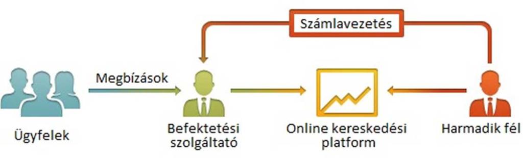 A White Label típusú szerződések partnerkockázata Az ügyfelek pénzének és pozícióinak nyilvántartása a befektetési vállalkozás nevére szóló alszámlákon történik, ezért az ügyfelek pozícióit és