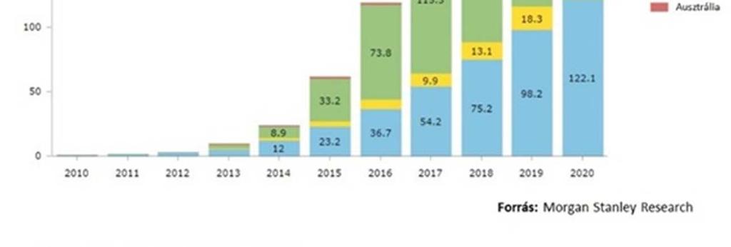 hitelezés várható alakulása világszinten Regionális