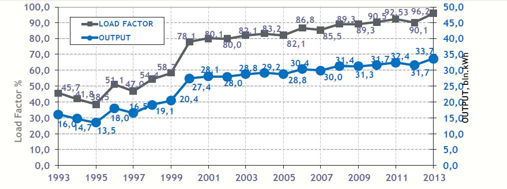 rendelkezésre állása az elvártak szerint nőtt, a jelentésköteles események száma nem változott. 5. ábra: Balakovo-i erőmű termelése és rendelkezésre állása 1993-2013 A 3.