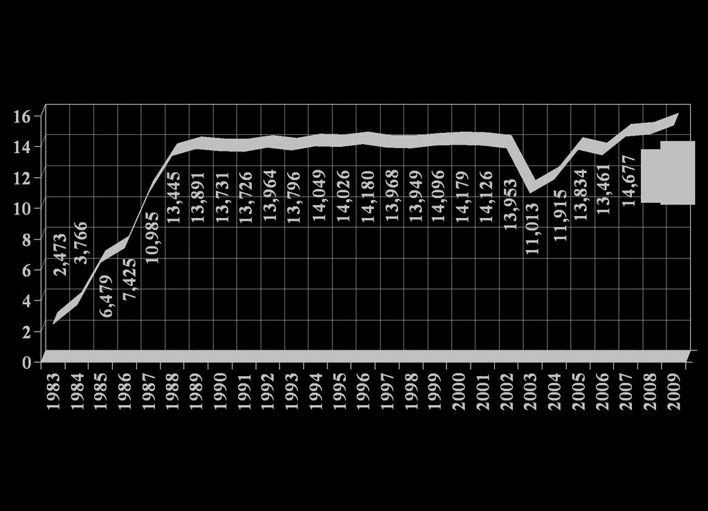 1983 1984 1985 1986 1987 1988 1989 1990 1991 1992 1993 1994 1995 1996 1997 1998 1999 2000 2001 2002 2003 2004 2005 2006 2007 2008 2009 2,473 3,766 6,479 7,425 10,985 13,445 13,891 13,731 13,726