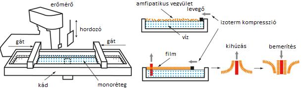 A módszer lényege, hogy egy víz-levegő felszínre terített monomolekulás réteget (Langmuir-film) szilárd hordozóra viszünk és a folyamatot ismételve lehetőség nyílik további rétegek felvitelére és