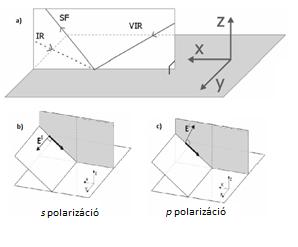 9. ábra. a) a kölcsönhatási pontra fixált derékszögű koordinátarendszer. A beeső és visszavert sugarak az xz síkban terjednek. b),c) s és p polarizáltságú sugárzás [11].