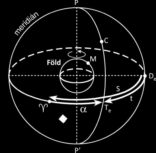hiszen ezen a főkörön tartózkodó égitestek delelnek, itt érik el a legnagyobb látóhatár fölötti magasságukat, M = a földi megfigyelő helye, C = bármely csillag helye, PP az éggömb északi és déli