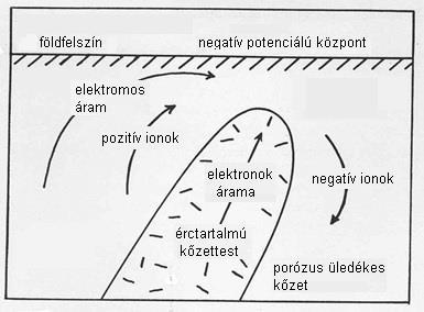 Természetes potenciál módszer Ásványosodási potenciál elektronok