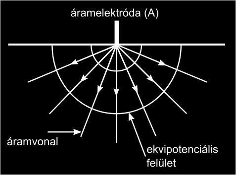 Mesterséges áramterű geoelektromos módszerek Pontelektróda