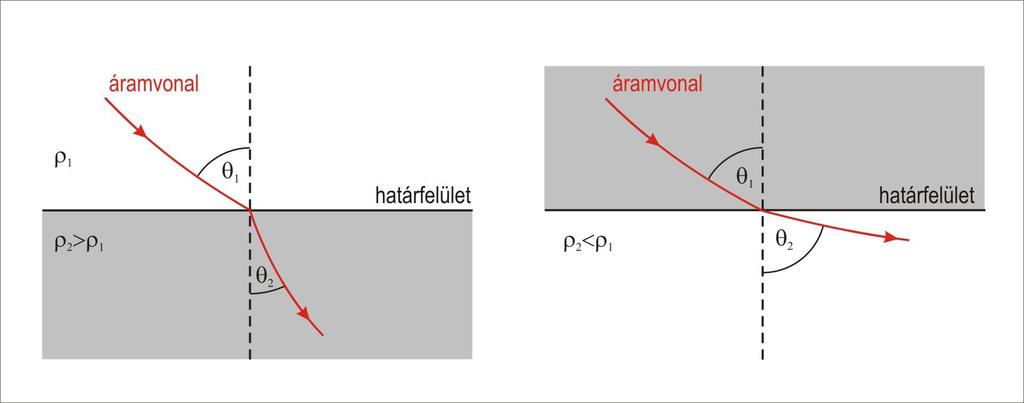 A réteghatár hatása a felszín alatti áramfolyásra A baloldali esetben az alsóbb réteg fajlagos ellenállása ( 2 ) nagyobb, mint a felső rétegé ( 1 ).