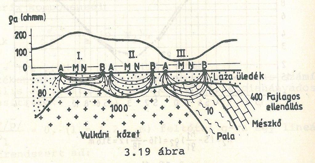 Horizontális elektromos szelvényezés (HESZ) Az ábra egy Wenner elektróda elrendezést alkalmazó HESZ alapelvét mutatja be.