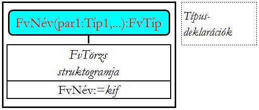 majd a végrehajtás során). Eljárás EljNév(form.par.): típusdeklarációk (lokális) Eljárás vége. Függvény FvNév(form.par.):FvTíp típusdeklarációk (lokális) FvNév:=kif Függvény vége.