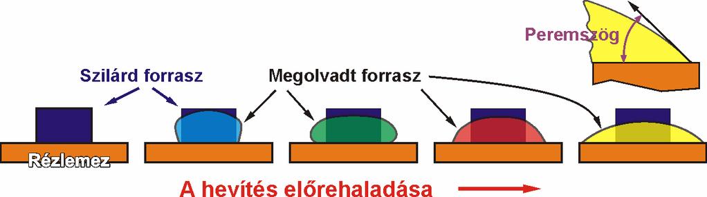 A lágyforraszok tulajdonságainak vizsgálata Az ITRI-módszer vizsgálati körülményei: Öntési hőmérséklet: likvidusz + 50 C. Öntőminta-hőmérséklet: likvidusz + 10 C.