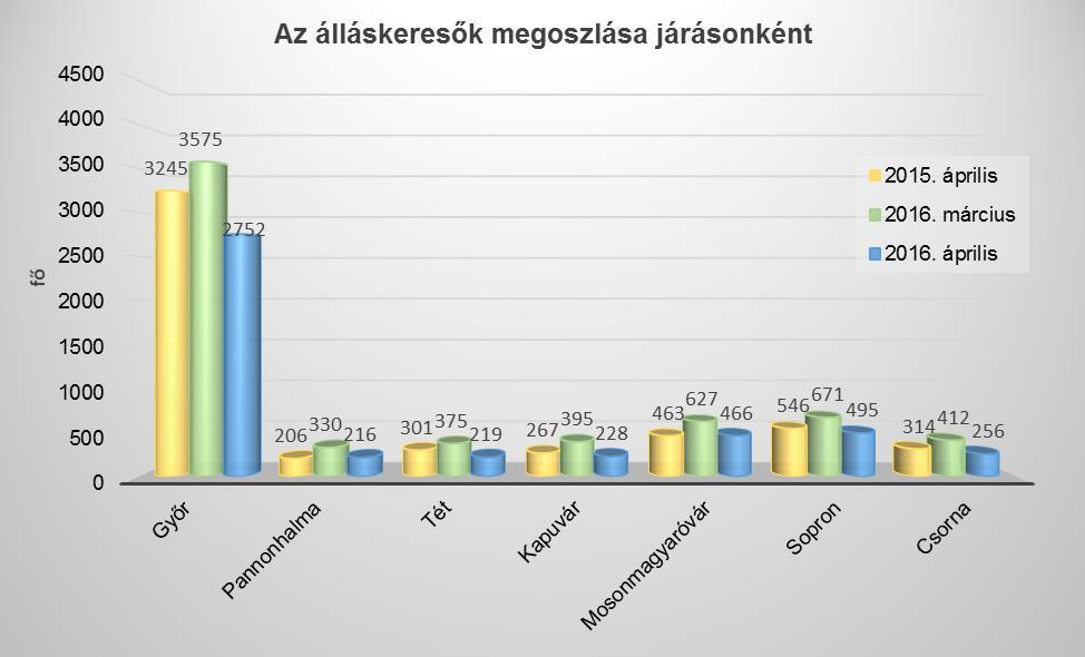 A regisztrált álláskeresők számának alakulása Járás 2015.