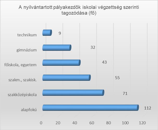 Áprilisban 97 fő pályakezdő került be a nyilvántartásba, közülük 45 fő első alkalommal jelentkezett megyénk foglalkoztatási osztályain.