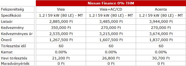 MICRA FINANSZÍROZÁS SPECIÁLIS NISSAN FINANCE AJÁNLAT A Nissan Finance széles körű finanszírozási megoldásokat kínál a Nissan vásárlók részére, a kedvező kamatozású konstrukciótól egészen a