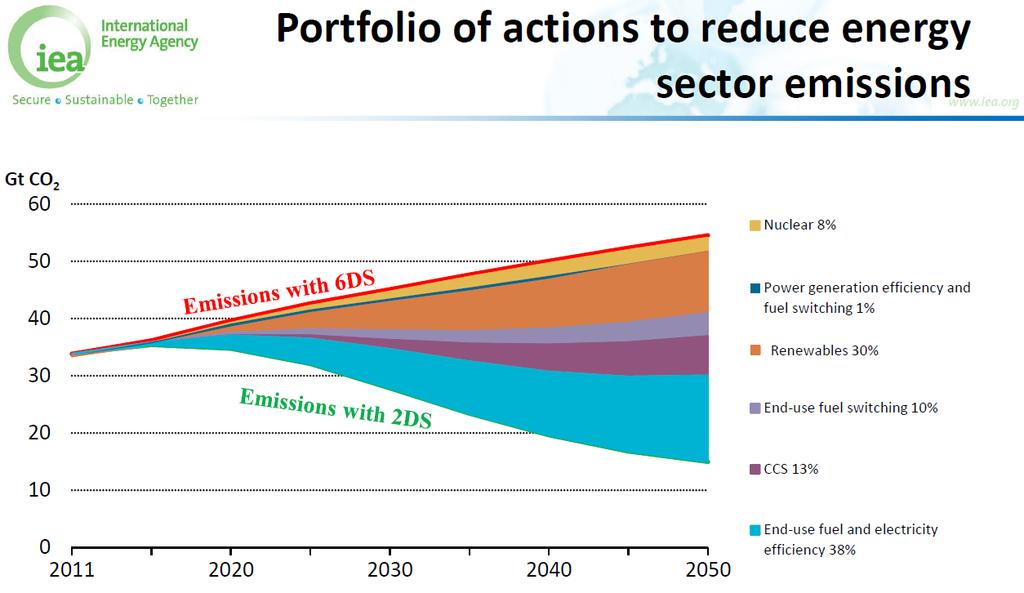 COP 21 klíma megállapodás keretei Forrás: IEA WEO Special Report A világon az energiaintenzitás javulásának az üteme háromszor nagyobb, mint az elmúlt évtizedben; Az új erőművek legalább 60%- ban