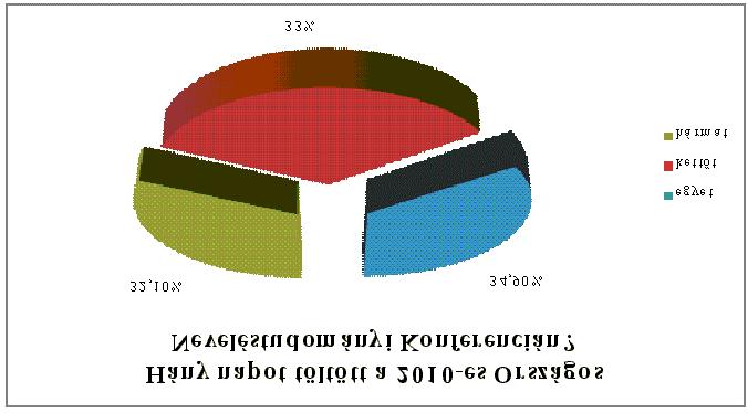 A válaszadók ⅓-a (34,9 %-a) első alkalommal vett részt az ONK-n, míg 12,8 %-uk másodszor, 12,8 %-uk harmadszor, 8,3 %-uk ötödször, 6,4 %-uk nyolcadszor s 10,1 %-uk tizedszer, szerepelt a rendezvényen