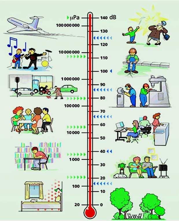 Gyakori félelmek: Zajártalom Hangnyomás Hangnyomásszint Alállomásban