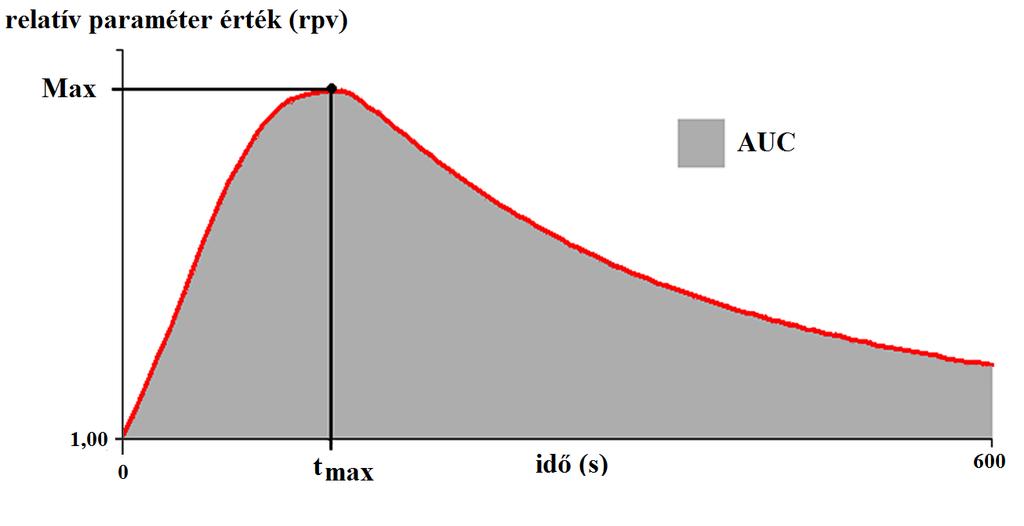 3.ábra. A kinetikus mérések egy reprezentatív görbéje és az elemzést követő legfontosabb számított paraméterek. AUC - görbe alatti terület, Max - maximum érték, t max - a maximum elérésének ideje 4.5.