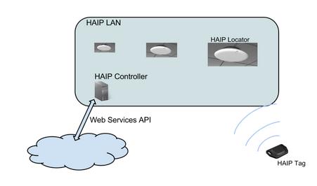 HAIP (High Accuracy Indoor Positioning) Bluetooth alapú megoldások Beérkezési szög alapú helymeghatározás 30 cm ígért pontosság