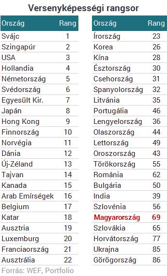 Ugyanakkor több strukturális, főleg makrogazdasági elem a magyar versenyképességben pozitív irányba mutat A lakosság GDP arányos megtakarításai magasak Kifejezetten jók az államháztartási, GDP