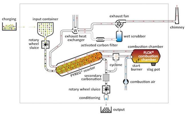 3. ábra: A pirolizáló rendszer folyamatábrája [3] I. 3. BIOSZÉN CSOMAGOLÁSA A keletkezett bioszenet zsákolás előtt egy 10 m 3 -es konténerben gyűjtünk össze.