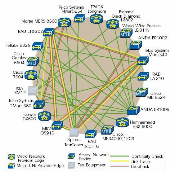 Ethernet OAM a szolgáltatói hálózatokban Gyártói