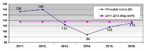 száma a korábbi évhez képest ismét csökkenést mutat, és 2016-ban a sérültek száma a vizsgált időszak átlaga (838,fő/év) alatt maradt.
