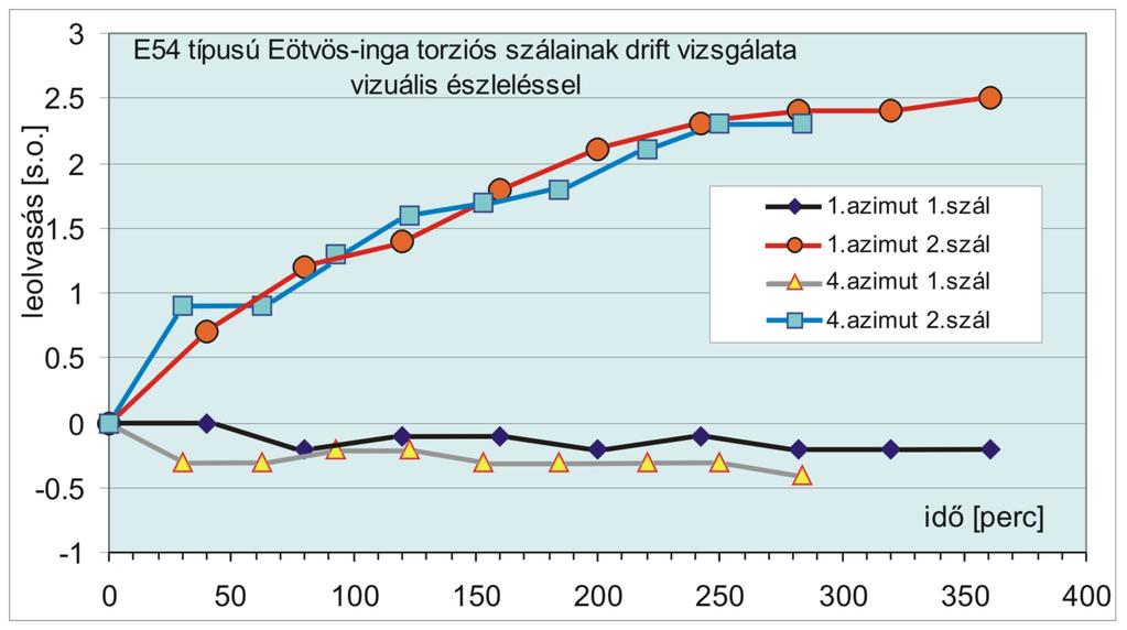 típus: E-54 szám: 555 év: 2006 hó: 12 nap: 13 észlelő: Csapó Géza 15 # azimut időpont (óra-perc) [] leolvasás (skálaosztás) ( ) leolvasás (skálaosztás) 1. 1. 8.55 289.9 74.1 2. 2. 9.45 298.6 88.2 3.