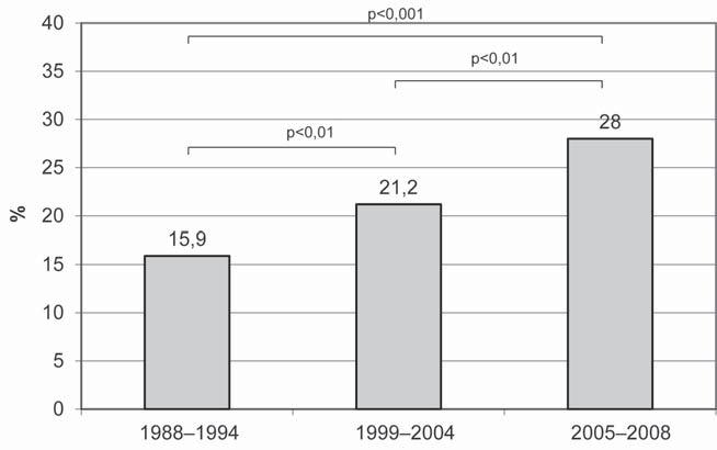 gyakoriságot Lengyelországban találtak (68,9% férfiakban és 72,5% nőkben) [2].