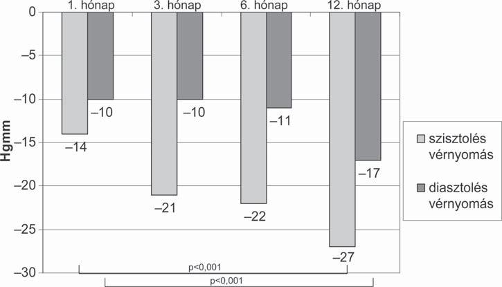 2. ábra A szisztolés és a diasztolés vérnyomás csökkenése a renalis RF-es ablatio előtti értékekhez képest a Symplicity HTN-1 vizsgálatban.