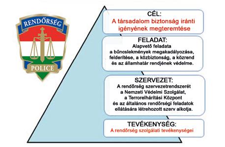 128 Magyarország és a 2015-ös európai migrációs válság 3. ábra A rendőrség cél-, feladat- szervezet- és tevékenységrendszere Forrás: saját szerkesztés.