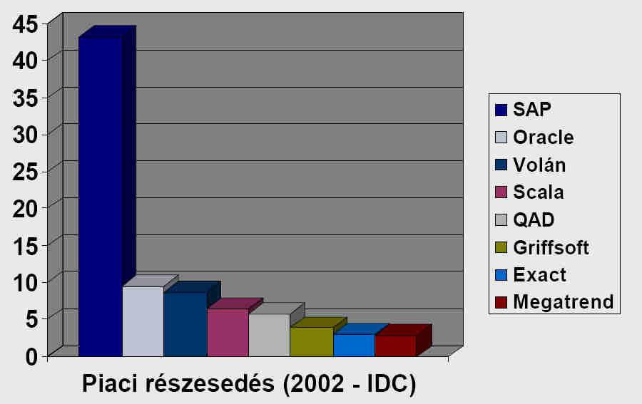 ERP piaci megoszlás, SAP penetráció a magyar piacon 31 Tematika 1.