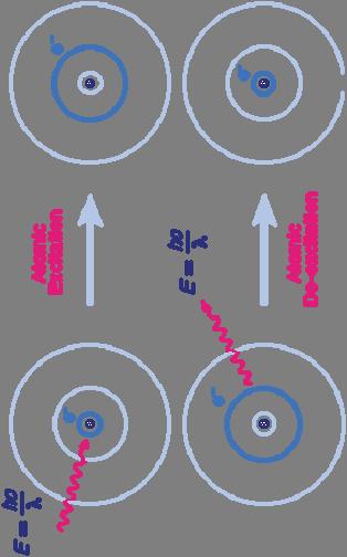 ) Abszorpció Gerjesztés (magasabb energiaszintre lépés) Szingulett és triplett állapotok: az eredő spinállapothoz rendelt mágneses momentum orientációinak száma (mágneses térben) = 2S+1 = 1