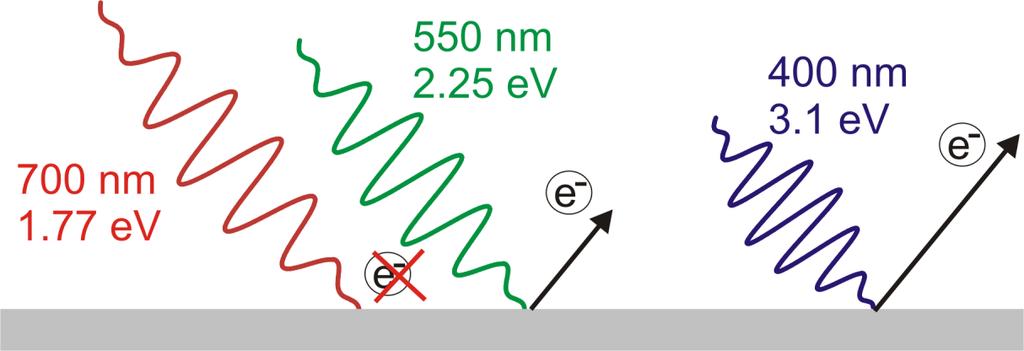 Hallwachs kísérlet: ultraibolya sugárzás hatására negatív elektromos töltéshordozók távoznak a megvilágított fém felületéről. Ezt nevezzük fényelektromos jelenségnek vagy fotoeffektusnak.