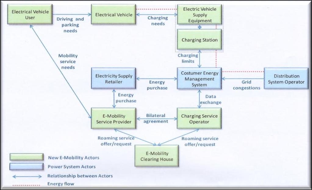 E-MOBILITÁSI FUNKCIÓK ÉS SZEREPLŐK AZ ENERGIAPIACON Forrás: CEN/CENELEC, Eurelectric, OECD Az alap az árampiac Fogyasztó (EV használó) Mérőóra felügyelete Töltőüzemeltető Áram-kiskereskedő Hálózati
