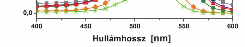 6. ábra: Rodamin 6G (R6G) színezéket tartalmazó, kétrétegű (2), Pluronic (P) típusú pórusos (p) SiO2-bevonatok abszorbancia spektrumai: a frissen impregnált bevonatok, az impregnálás után szililezett