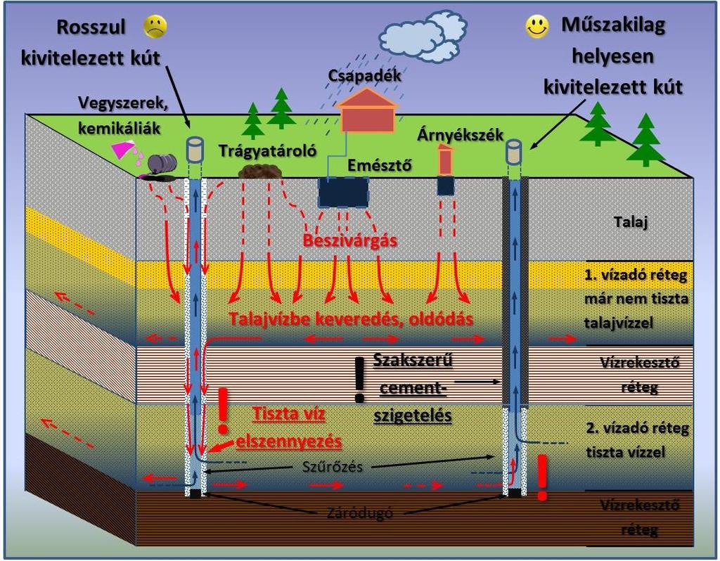 Az illegálisan létesített kutak több szempontból is problémát jelentenek: A szakszerűtlenül kivitelezett kutak elszennyezhetik Magyarország stratégiai szempontból is megőrzendő, tiszta vízadó