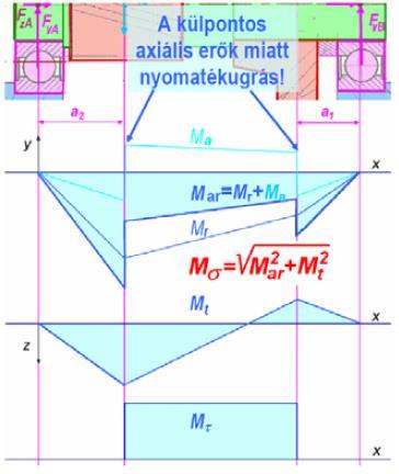 Ha meghatároztuk a hajlító nyomaté-kok értékeit, egy eredő hajlító nyomatékot