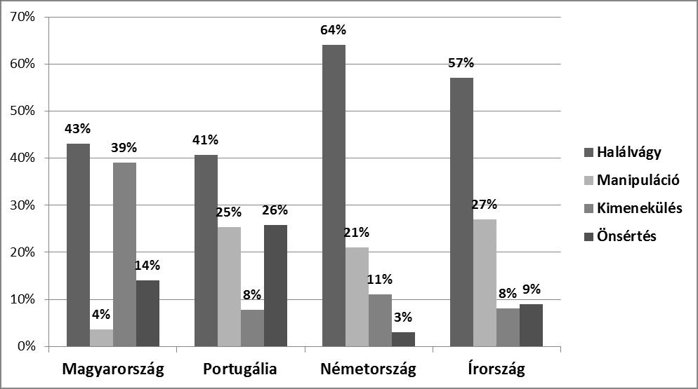 elő ezt követően a legtöbbször (39%), addig a többi országban a manipulatív szándék (Portugália: 25%, Németország: 21%, Írország: 27%).