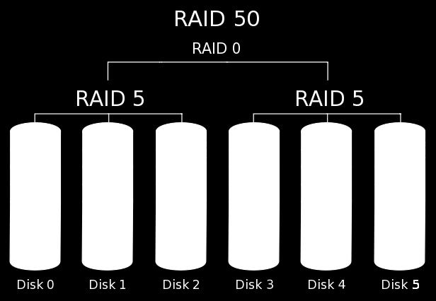 RAID 50 A RAID 10-hez hasonló megoldás