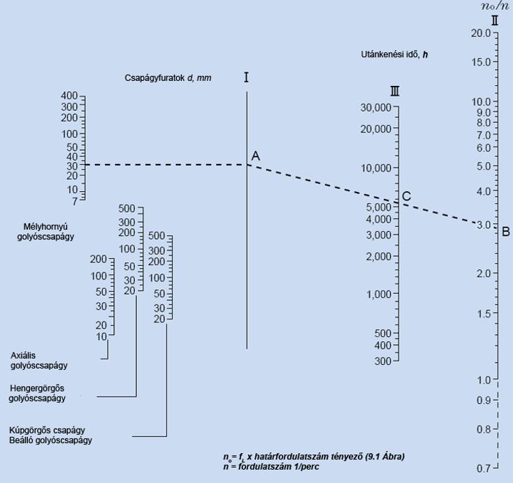 Ágyazások, Gördülőcsapágyak - PDF Ingyenes letöltés