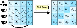 Nem Feistel, de egyszerű műveletekből épül fel 4x4 matrix