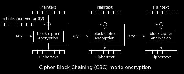 Blokk titkosítás Blokkok összefűzése 1. Electronic Codebook Minden blokkot ugyanúgy titkosítunk, egymástól függetlenül Nem biztonságos!