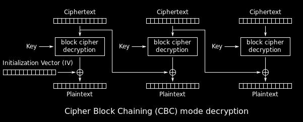 CBC Cipher-block Chaining A blokkok egy vektor segítségével egymáshoz vannak fűzve Az inicializálási vektor nem titkos, de szükséges a szinkronizálása A