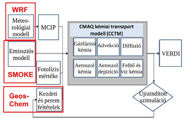 és időbeli változékonyságát kell visszatükröznie, figyelembe véve például a fotokémiai reakciókat. 1.