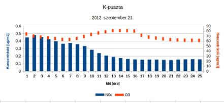 09. 21-én 08 UTC-kor 7. ábra: Ózon (O 3 ) koncentráció ppmv-ben 2012. 09. 21-én 08 UTC-kor 9. ábra: Ózon (O 3 ) és nitrogén-oxid (NO x ) koncentráció napi menete 2012. 09. 21-én 8.