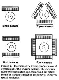SPECT Több gamma kamera szkennel egy