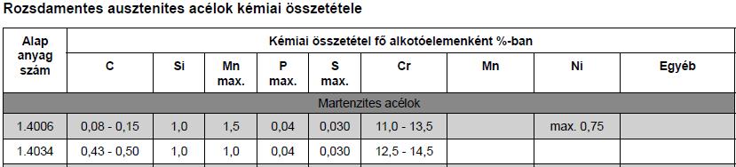 hőérsékletek esetén a szobahőmérsékleti érték %-ban kifejezve ISO 3506 szerint