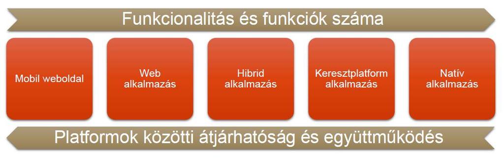 4 Mobil alkalmazások A mobil alkalmazások fajtái átjárhatóság szerint: Mobil weboldal Webalkalmazás Hibrid alkalmazás Keresztplatform alkalmazás Natív alkalmazás Figure 1: A mobil alkalmazások