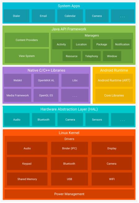 Rétegei: System Apps: email-kliens, SMSkliens, Telefonkönyv, Calendar, stb Java API Framework: nyílt platform fejlesztőknek. gyors, hatékony fejlesztés, nagy szabadság. Testreszabható.